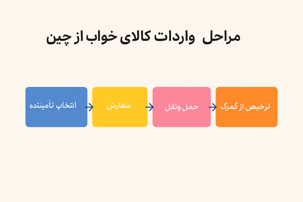 مراحل واردات کالای خواب از چین​