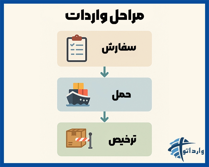 مراحل واردات لوازم الکترونیکی از چین