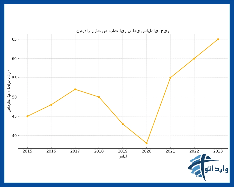 تأثیر موافقت‌نامه‌های تجاری بر اقتصاد ایران