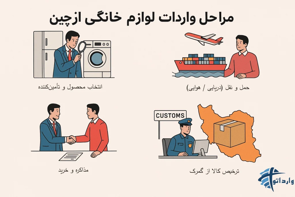 مراحل واردات لوازم خانگی از چین​