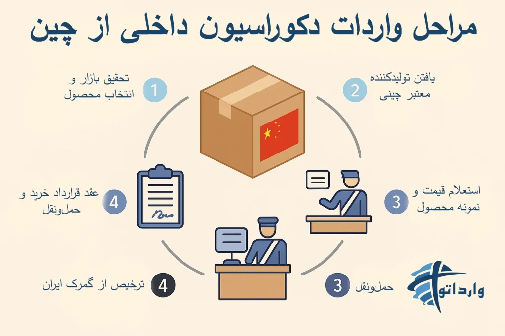 مراحل واردات دکوراسیون داخلی از چین​
