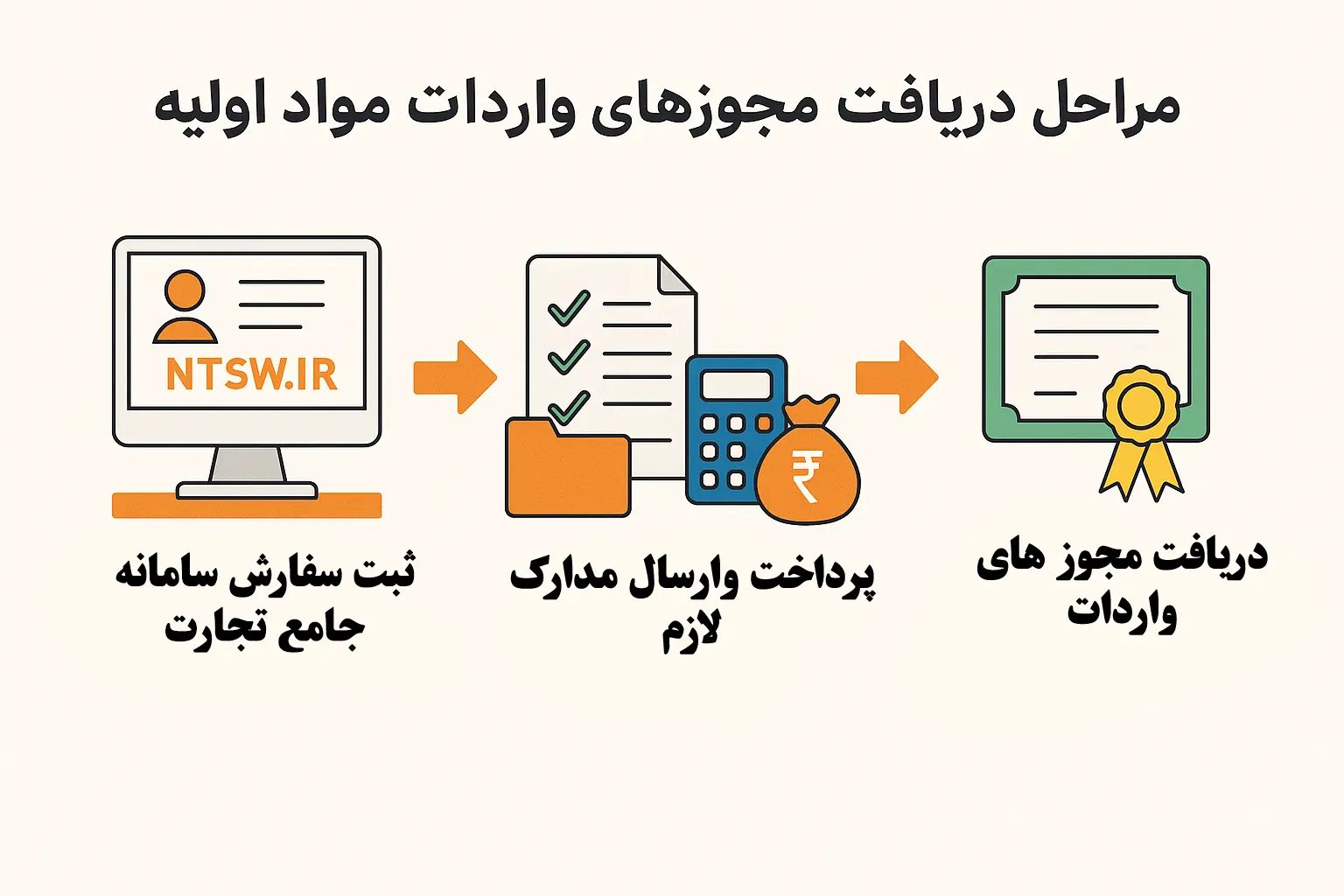 مجوزهای لازم برای واردات مواد اولیه