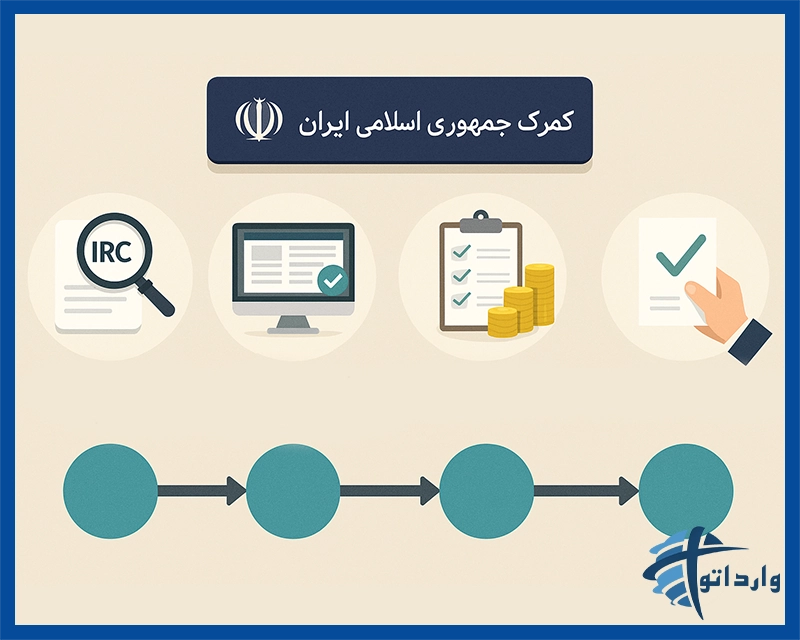 این تصویر مراحل رجیستری در گمرک جمهوری اسلامی ایران را نشان می‌دهد؛ شامل دریافت شناسه کالا، ثبت اطلاعات در سامانه جامع گمرکی، پرداخت حقوق و عوارض و صدور مجوز ترخیص.