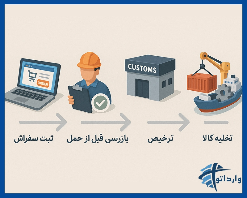 نمایش مرحله‌به‌مرحله فرایند واردات کالای مستعمل از ثبت سفارش تا ترخیص