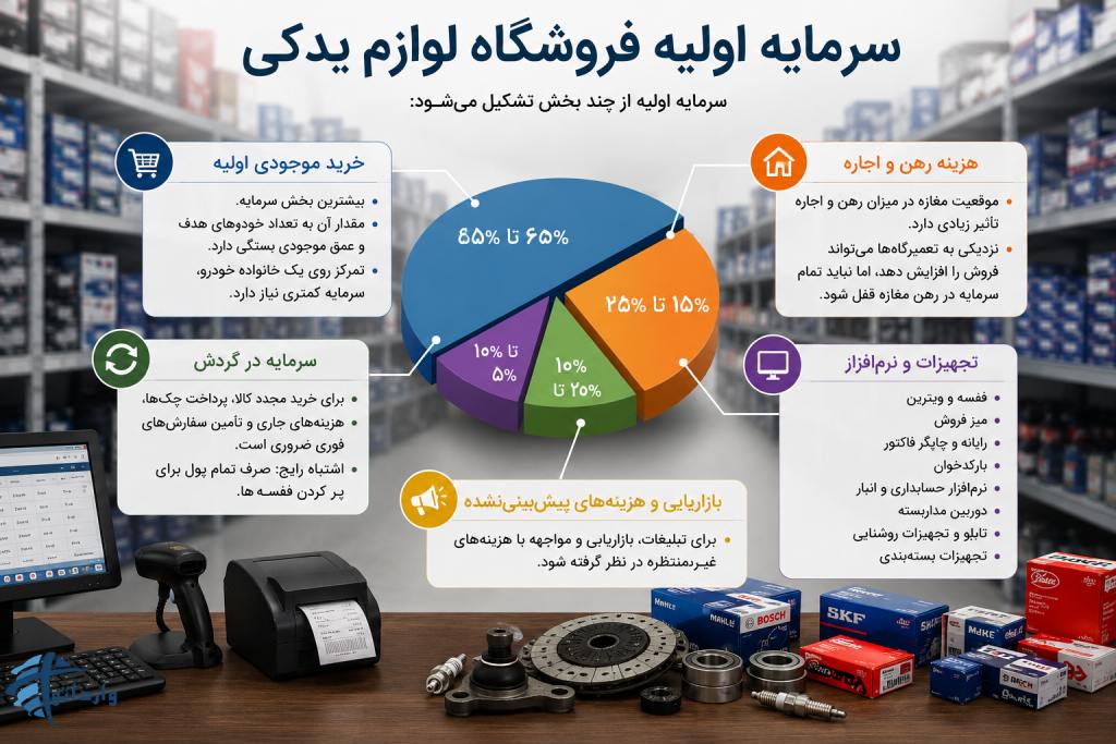سرمایه اولیه فروشگاه لوازم یدکی چقدر است؟