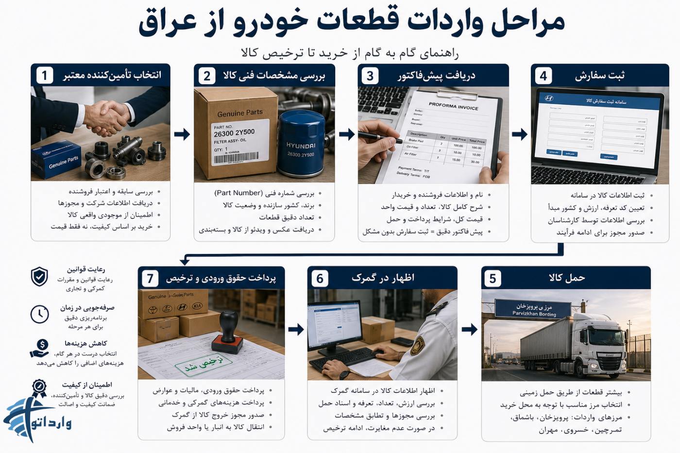 مراحل واردات قطعات خودرو از عراق